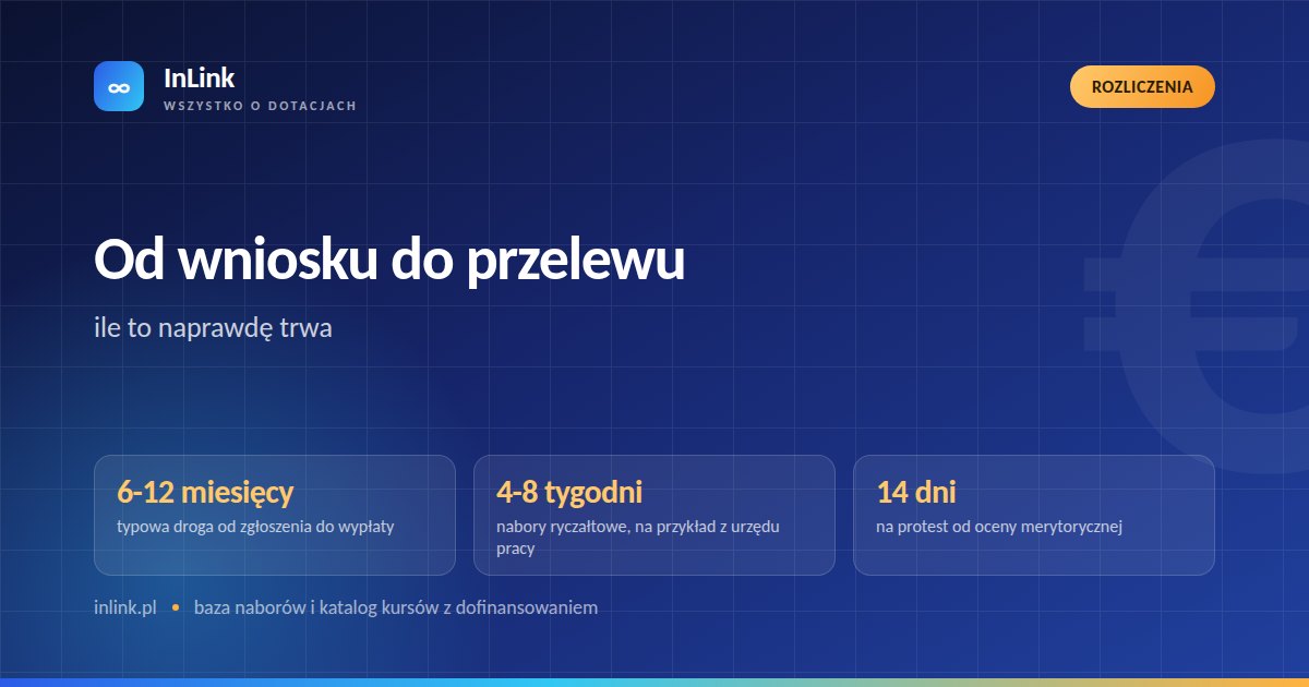 Infografika: ile trwa rozpatrzenie wniosku o dotację, etapy i terminy